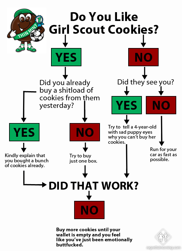 Flowchart of Addiction Girl Scout Cookie Flowchart